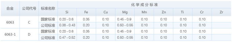 鋁合金型材化學成分