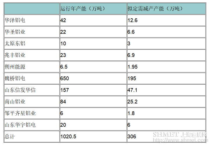 山西山東電解鋁限產(chǎn)