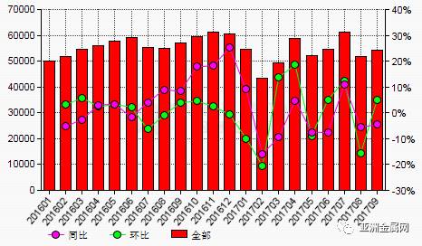 2017年9月份我國氟化鋁產(chǎn)值環(huán)比上漲5%