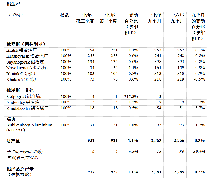 俄鋁公布2017年第三季度經(jīng)營(yíng)業(yè)績(jī)