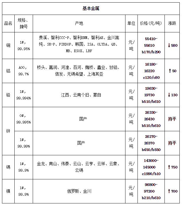 現(xiàn)貨價格