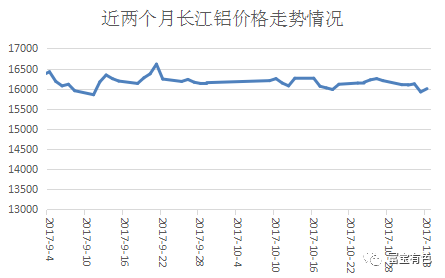 近兩個(gè)月長江鋁錠走勢圖