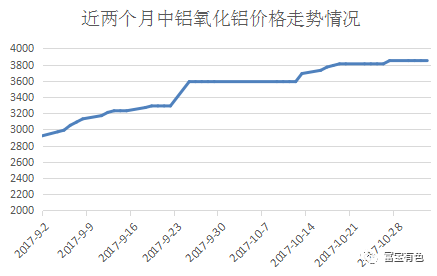 近兩個(gè)月氧化鋁走勢圖