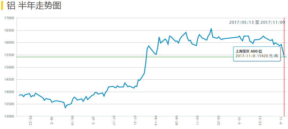 鋁價(jià)半年走勢