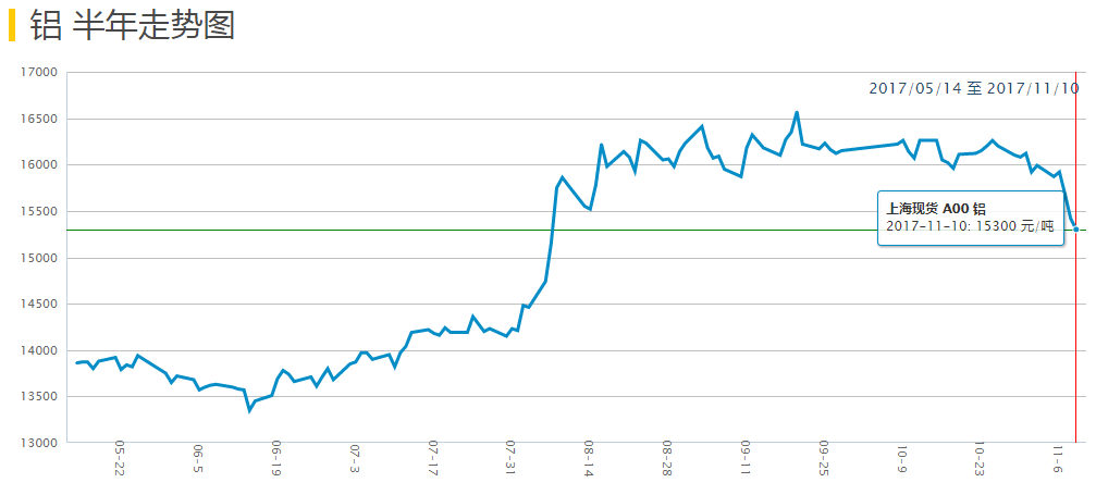 鋁價(jià)半年走勢(shì)