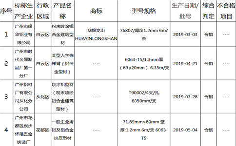 2019年鋁合金建筑型材(含工業(yè)鋁型材)及其企業(yè)名單